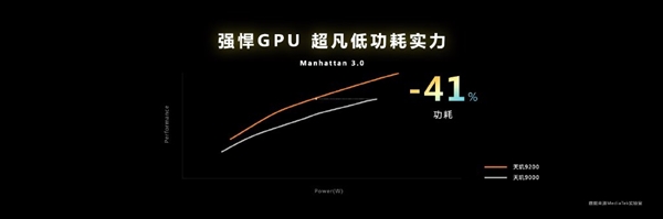 移动光追来了 天玑9200首发G715 GPU：游戏满帧 功耗直降41%